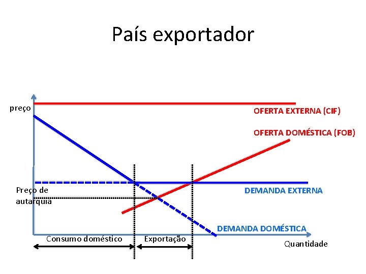 País exportador preço OFERTA EXTERNA (CIF) OFERTA DOMÉSTICA (FOB) Preço de autarquia Consumo doméstico