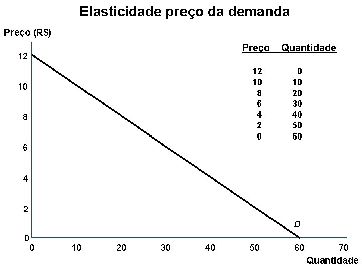 Elasticidade preço da demanda Preço (R$) Preço 12 12 10 8 6 4 2