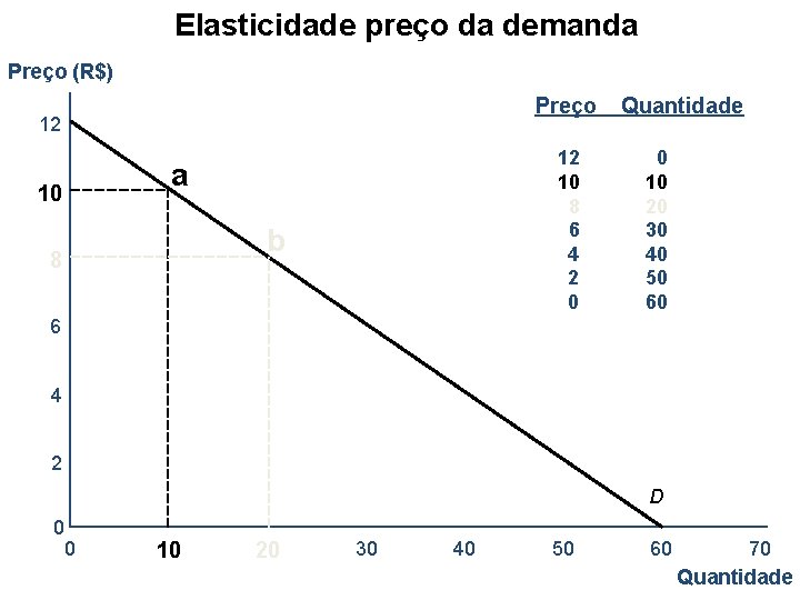 Elasticidade preço da demanda Preço (R$) Preço 12 12 10 8 6 4 2