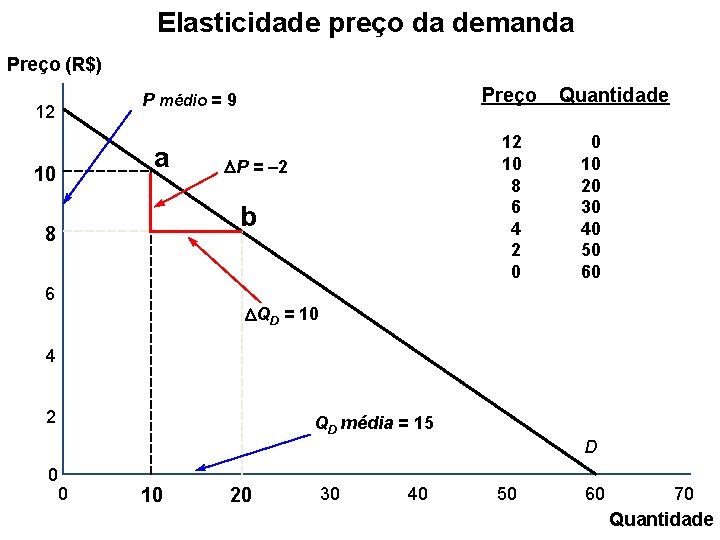 Elasticidade preço da demanda Preço (R$) Preço P médio = 9 12 a 10