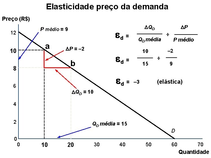 Elasticidade preço da demanda Preço (R$) P médio = 9 12 a 10 ed