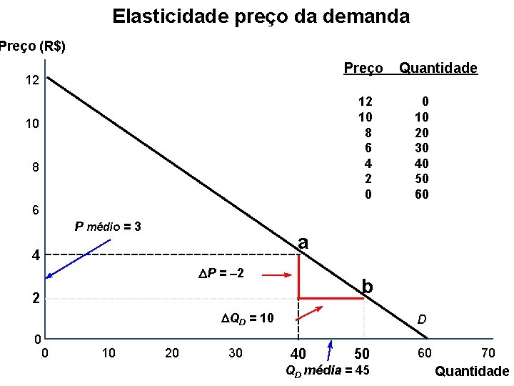 Elasticidade preço da demanda Preço (R$) Preço 12 12 10 8 6 4 2