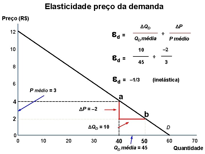 Elasticidade preço da demanda Preço (R$) ed = 12 10 ed = 8 ed