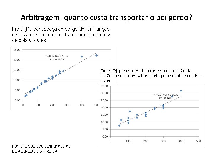 Arbitragem: quanto custa transportar o boi gordo? Frete (R$ por cabeça de boi gordo)