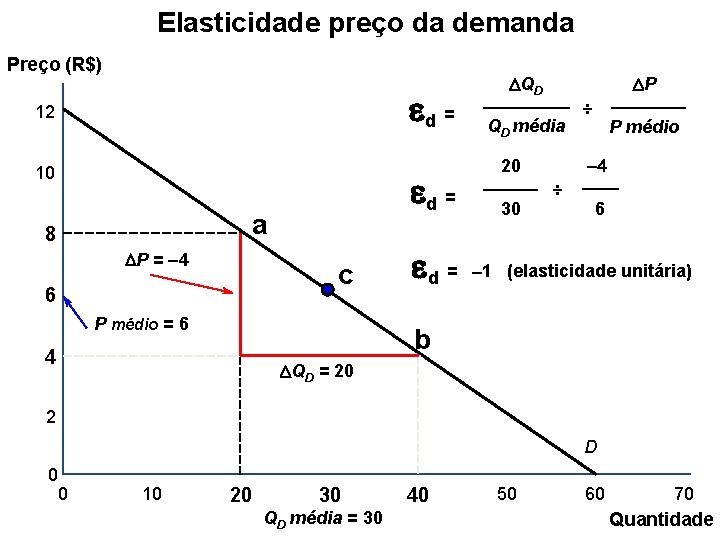 Elasticidade preço da demanda Preço (R$) ed = 12 10 ed = a 8
