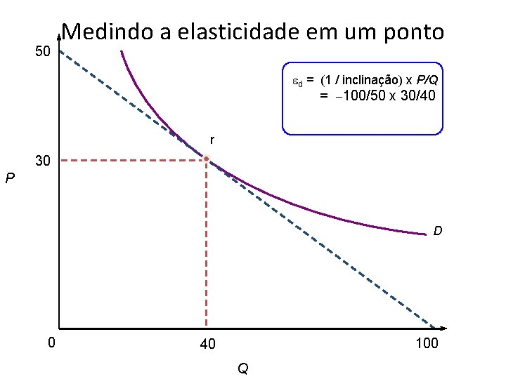 50 Medindo a elasticidade em um ponto ed = (1 / inclinação) x P/Q