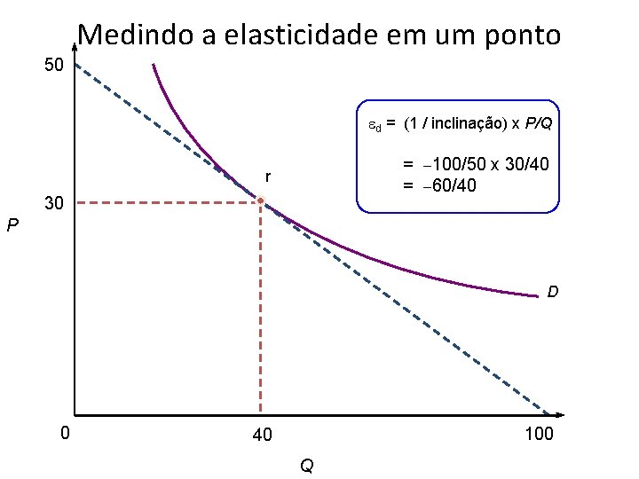 Medindo a elasticidade em um ponto 50 ed = (1 / inclinação) x P/Q
