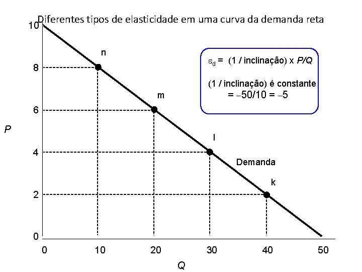 Diferentes tipos de elasticidade em uma curva da demanda reta 10 n ed =