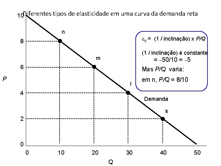 10 Diferentes tipos de elasticidade em uma curva da demanda reta n ed =