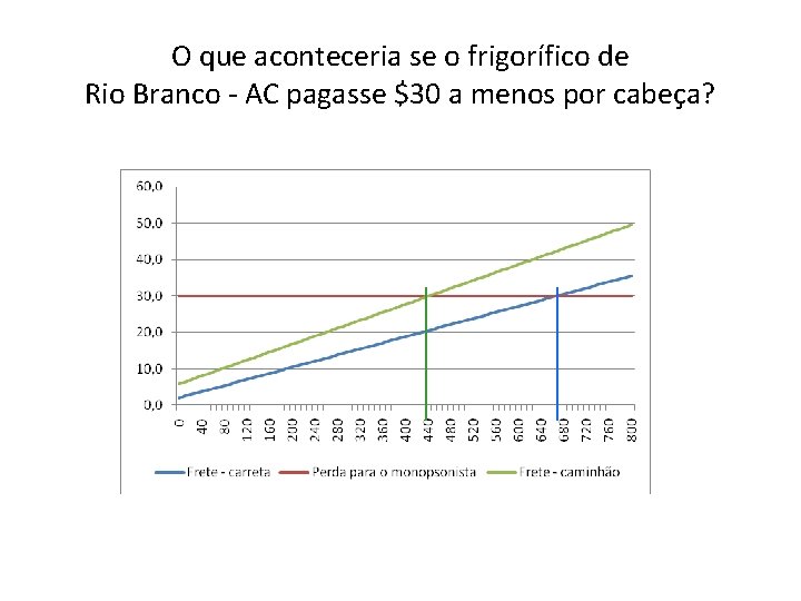 O que aconteceria se o frigorífico de Rio Branco - AC pagasse $30 a