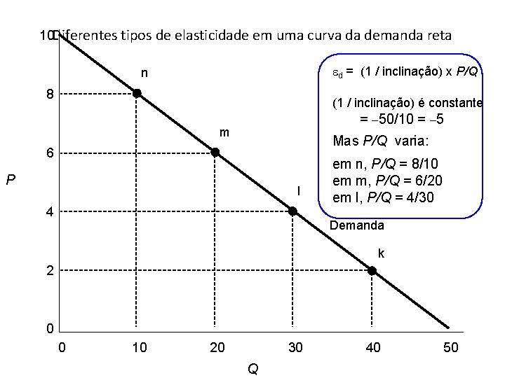 10 Diferentes tipos de elasticidade em uma curva da demanda reta ed = (1