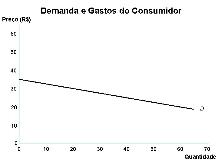 Demanda e Gastos do Consumidor Preço (R$) 60 50 40 30 20 D 1