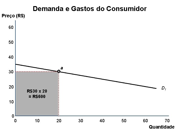 Demanda e Gastos do Consumidor Preço (R$) 60 50 40 a 30 20 D