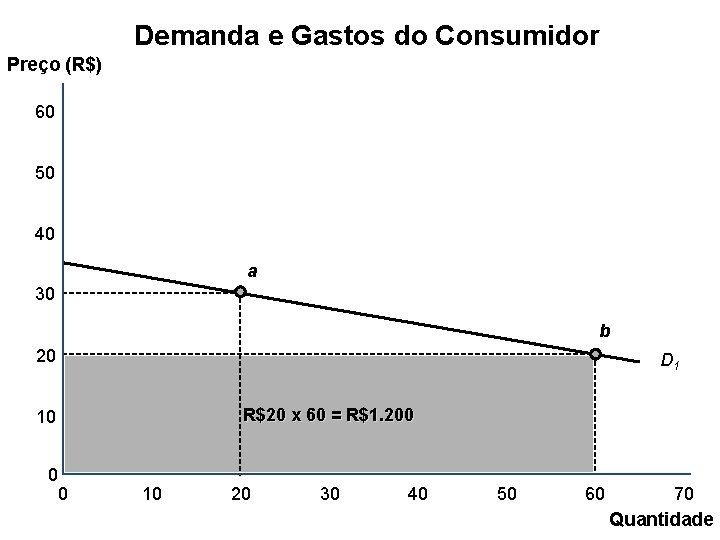 Demanda e Gastos do Consumidor Preço (R$) 60 50 40 a 30 b 20
