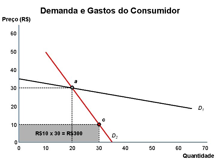 Demanda e Gastos do Consumidor Preço (R$) 60 50 40 a 30 20 D