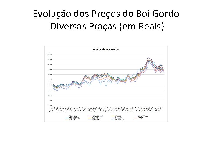 Evolução dos Preços do Boi Gordo Diversas Praças (em Reais) 