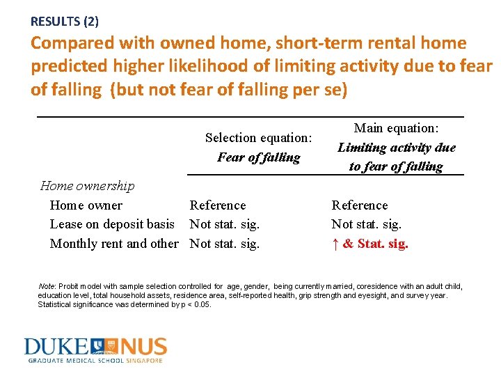 RESULTS (2) Compared with owned home, short-term rental home predicted higher likelihood of limiting