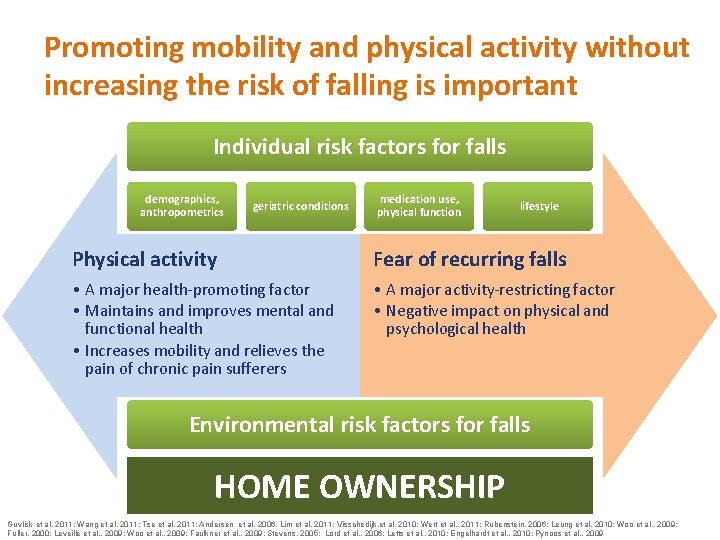 Promoting mobility and physical activity without increasing the risk of falling is important Individual