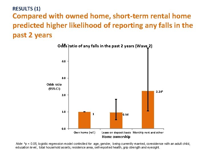 RESULTS (1) Compared with owned home, short-term rental home predicted higher likelihood of reporting