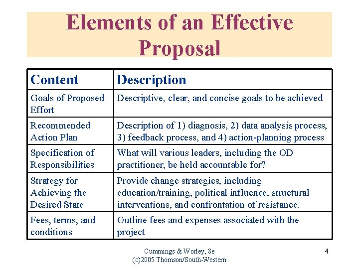 Elements of an Effective Proposal Content Description Goals of Proposed Effort Descriptive, clear, and