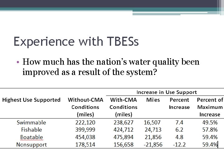 Experience with TBESs • How much has the nation’s water quality been improved as