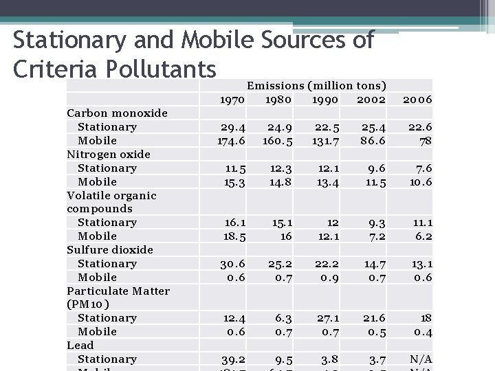 Stationary and Mobile Sources of Criteria Pollutants Emissions (million tons) Carbon monoxide Stationary Mobile