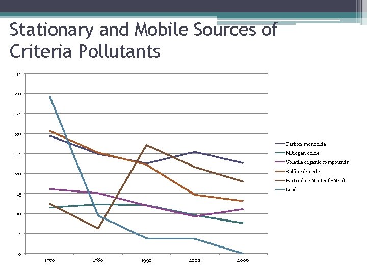 Stationary and Mobile Sources of Criteria Pollutants 45 40 35 30 Carbon monoxide Nitrogen