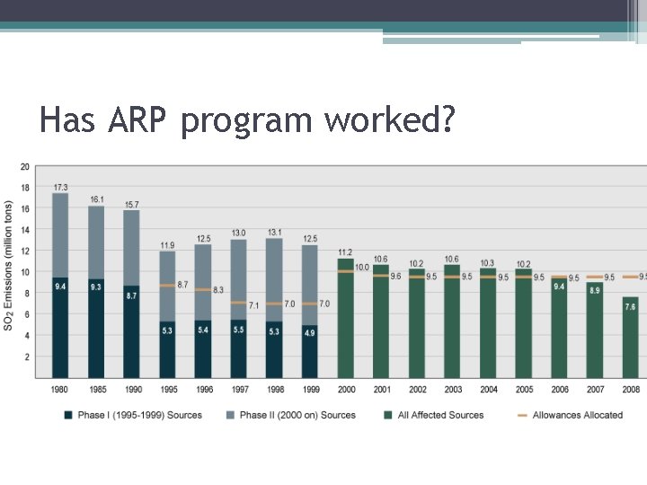 Has ARP program worked? 