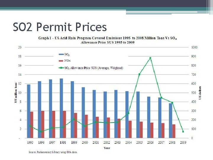 SO 2 Permit Prices 