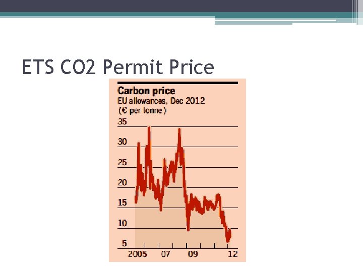 ETS CO 2 Permit Price 