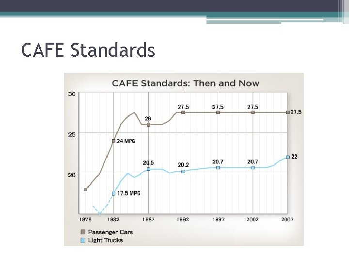 CAFE Standards 