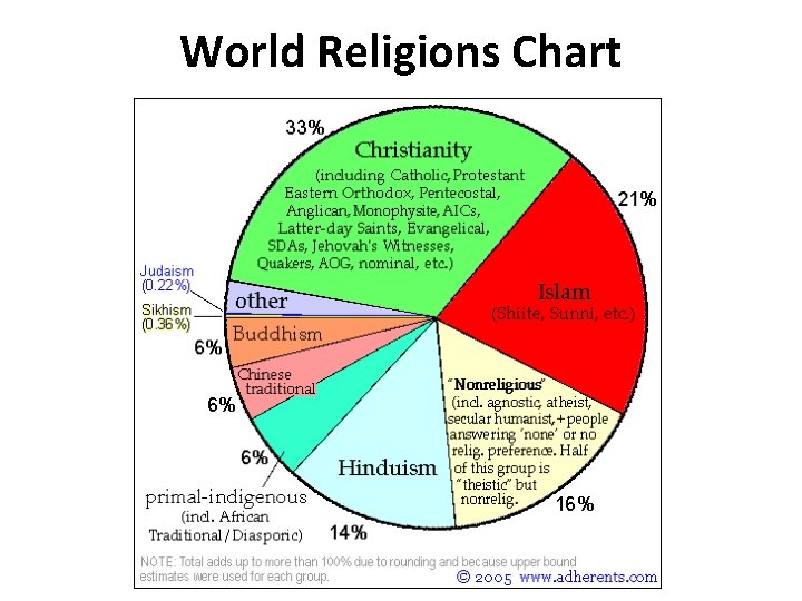 World Religions Chart 