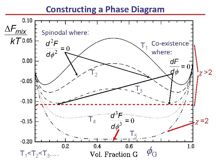 Constructing a Phase Diagram Spinodal where: T 1 Co-existence where: c >2 T 3