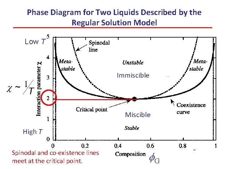 Phase Diagram for Two Liquids Described by the Regular Solution Model Low T Immiscible