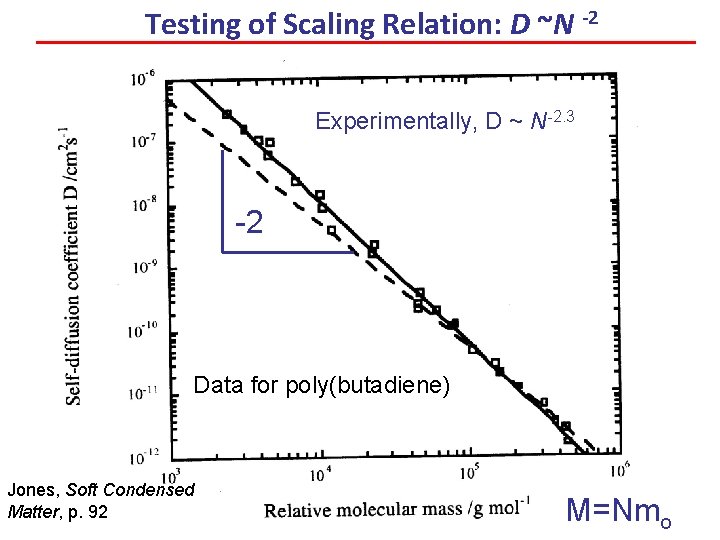 Testing of Scaling Relation: D ~N -2 Experimentally, D ~ N-2. 3 -2 Data