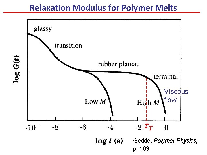 Relaxation Modulus for Polymer Melts Viscous flow t. T Gedde, Polymer Physics, p. 103
