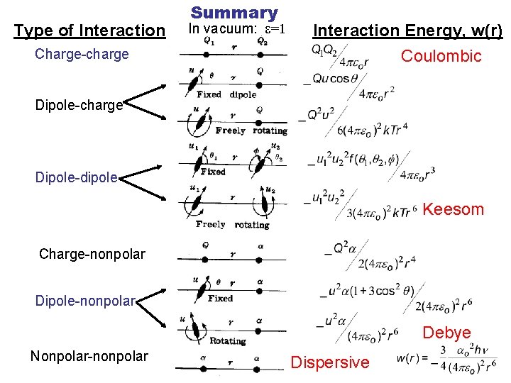 Type of Interaction Charge-charge Summary In vacuum: e=1 Interaction Energy, w(r) Coulombic Dipole-charge Dipole-dipole