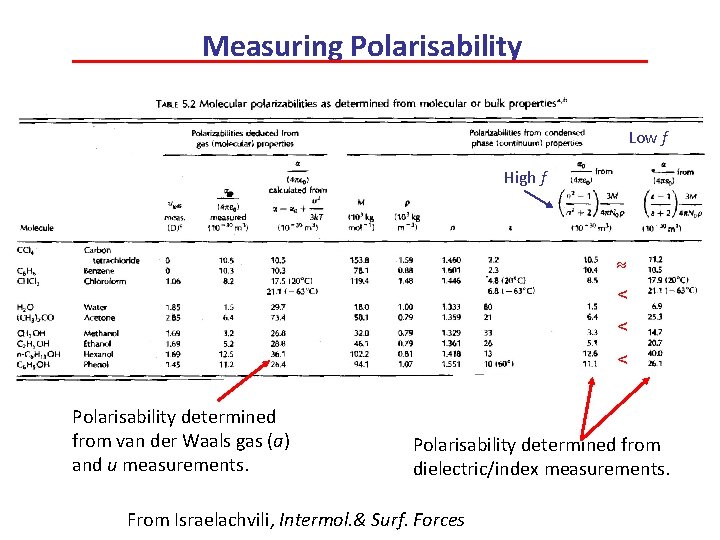 Measuring Polarisability Low f High f < < < Polarisability determined from van der