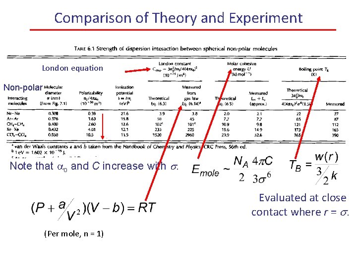 Comparison of Theory and Experiment London equation Non-polar Note that ao and C increase