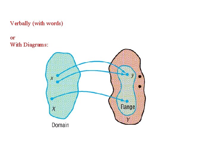 Verbally (with words) or With Diagrams: Copyright © 2011 Pearson Education, Inc. Publishing as