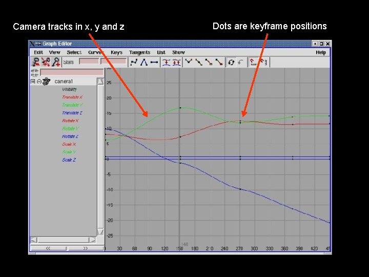 Camera tracks in x, y and z Dots are keyframe positions 