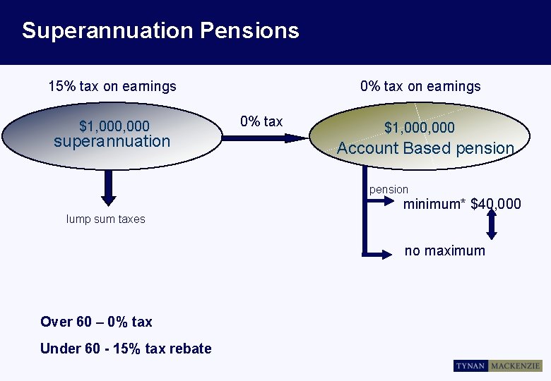 Superannuation Pensions 15% tax on earnings $1, 000 superannuation 0% tax on earnings 0%