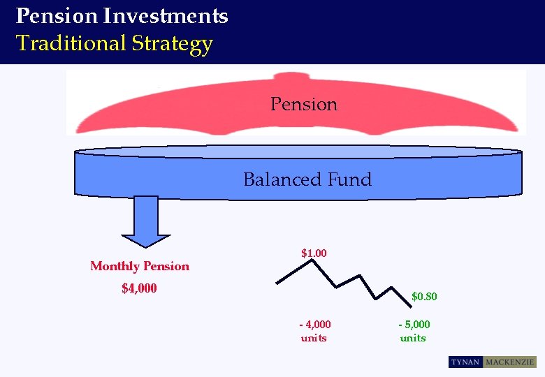Pension Investments Traditional Strategy Pension Balanced Fund Monthly Pension $1. 00 $4, 000 $0.