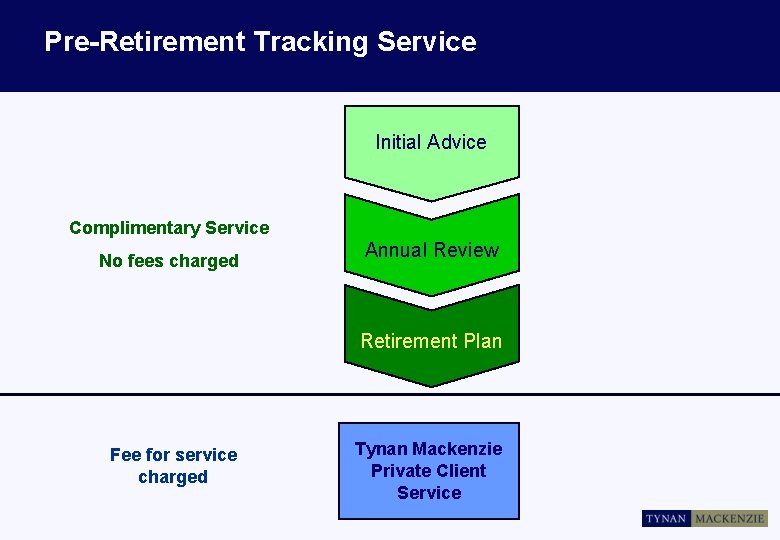 Pre-Retirement Tracking Service Initial Advice Complimentary Service No fees charged Annual Review Retirement Plan
