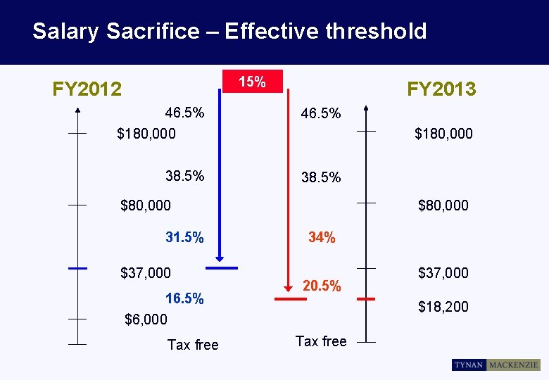 Salary Sacrifice – Effective threshold 15% FY 2012 FY 2013 46. 5% $180, 000