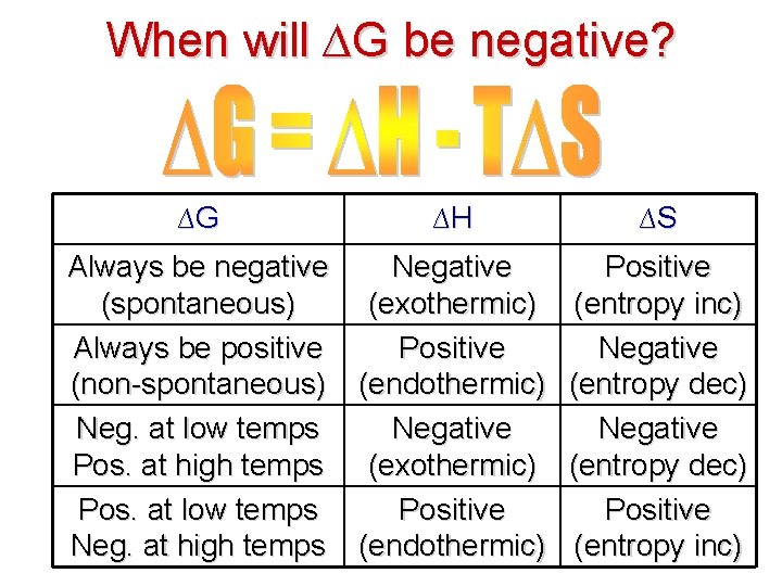 When will ∆G be negative? ∆G ∆H ∆S Always be negative Negative Positive (spontaneous) When will ∆G be negative? ∆G ∆H ∆S Always be negative Negative Positive (spontaneous)