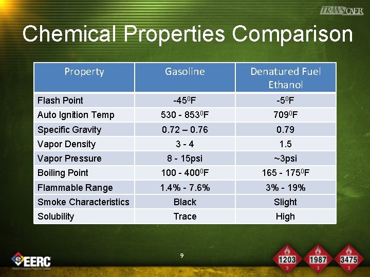 Chemical Properties Comparison Property Gasoline Denatured Fuel Ethanol -450 F -50 F Auto Ignition