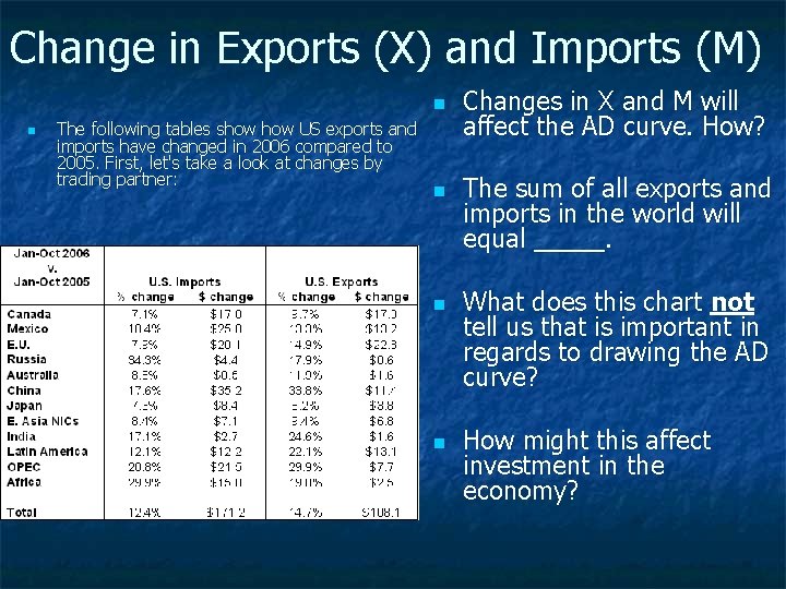 Change in Exports (X) and Imports (M) n n The following tables show US