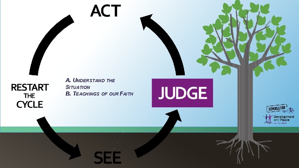 A. UNDERSTAND THE SITUATION B. TEACHINGS OF OUR FAITH 