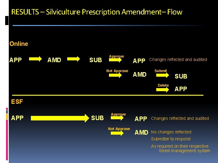RESULTS – Silviculture Prescription Amendment– Flow Online APP AMD SUB Approve Not Approve APP